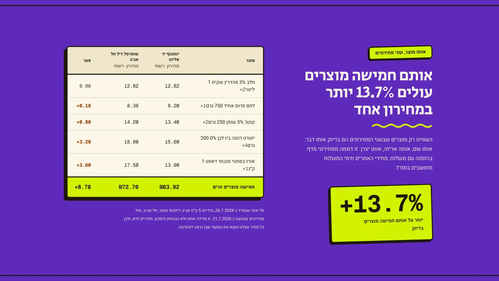 Five identical products priced side by side at two chains, 13.7% apart